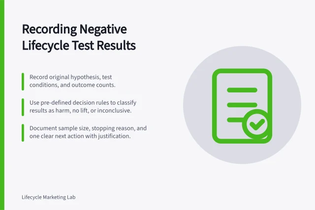 Recording Negative Lifecycle Test Results: Record original hypothesis, test conditions, and outcome counts.; Use pre-defined decision rules to classify results as harm, no lift, or inconclusive.; Document sample size, stopping reason, and one clear next action with justification. Recording a negative result from a lifecycle experiment