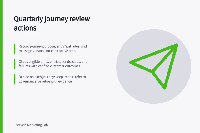Quarterly journey review actions: Record journey purpose, entry/exit rules, and message versions for each active path.; Check eligible units, entries, sends, skips, and failures with verified customer outcomes.; Decide on each journey: keep, repair, refer to governance, or retire with evidence. Running a quarterly lifecycle journey review