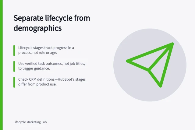 Separate lifecycle from demographics: Lifecycle stages track progress in a process, not role or age.; Use verified task outcomes, not job titles, to trigger guidance.; Check CRM definitions—HubSpot’s stages differ from product use. Separating lifecycle stage from demographic segment