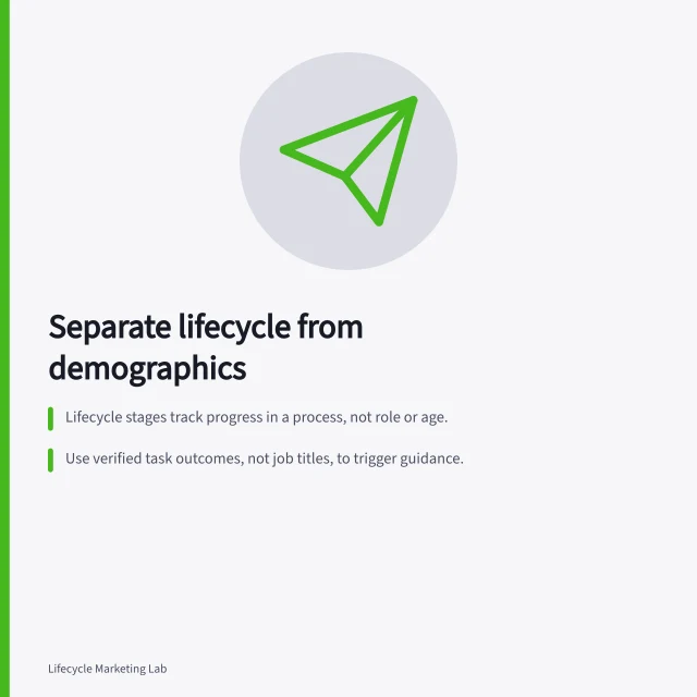 Separate lifecycle from demographics: Lifecycle stages track progress in a process, not role or age.; Use verified task outcomes, not job titles, to trigger guidance.; Check CRM definitions—HubSpot’s stages differ from product use. Separating lifecycle stage from demographic segment