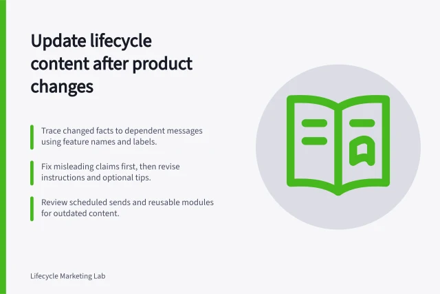 Update lifecycle content after product changes: Trace changed facts to dependent messages using feature names and labels.; Fix misleading claims first, then revise instructions and optional tips.; Review scheduled sends and reusable modules for outdated content. Updating lifecycle content after a product change